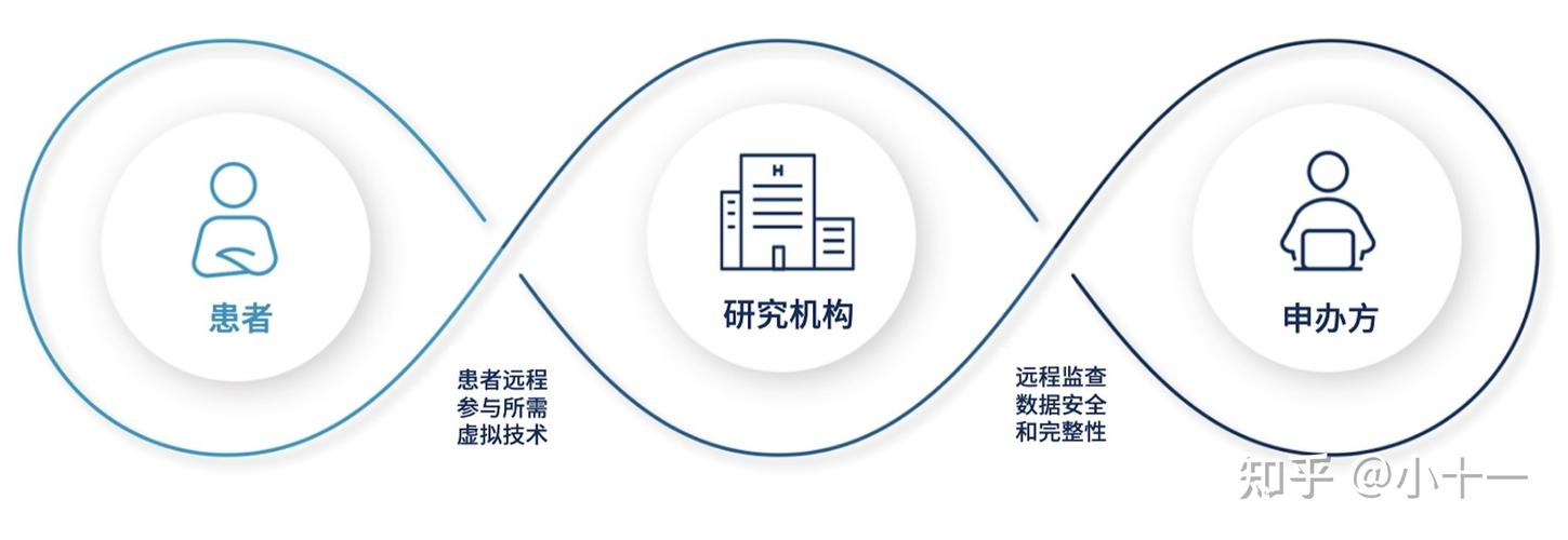 2020年7月,国家药监局,卫健委发布了新版《药物临床试验质量管理规范
