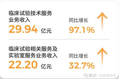 临床CRO龙头泰格医药,2021年报业绩大超预期,下一个药明康德?